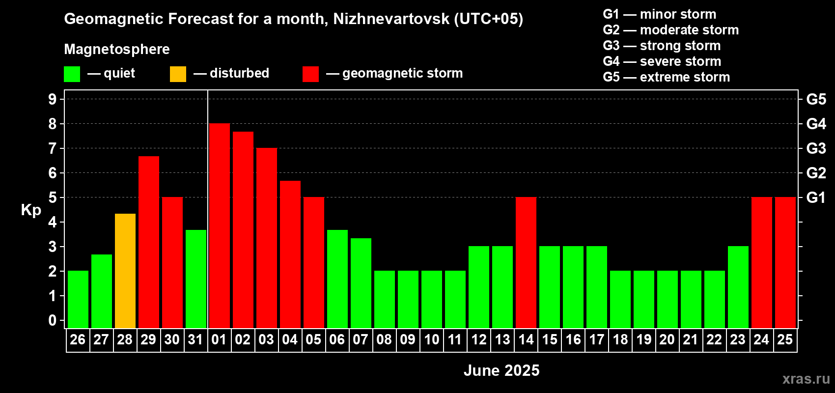 Forecast of the daily maximal value of geomagnetic index Kp for <b>1 month</b> (31 days) <b>from May 26, 2025 to Jun 25, 2025</b>