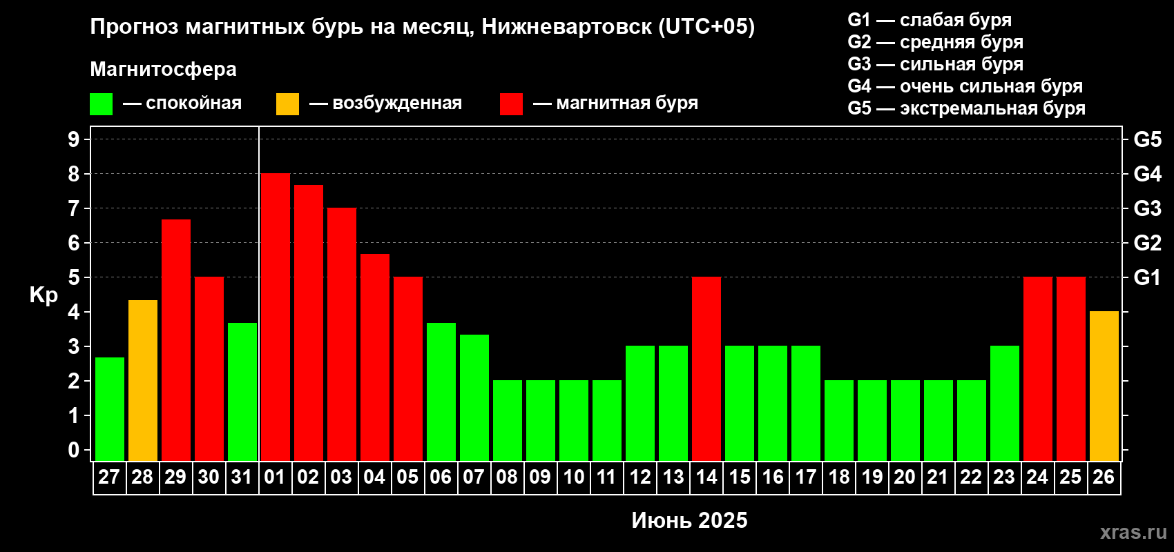Прогноз максимального суточного геомагнитного индекса Kp на <b>1 месяц</b> (31 день) <b>с 27 мая по 26 июня 2025 г</b>