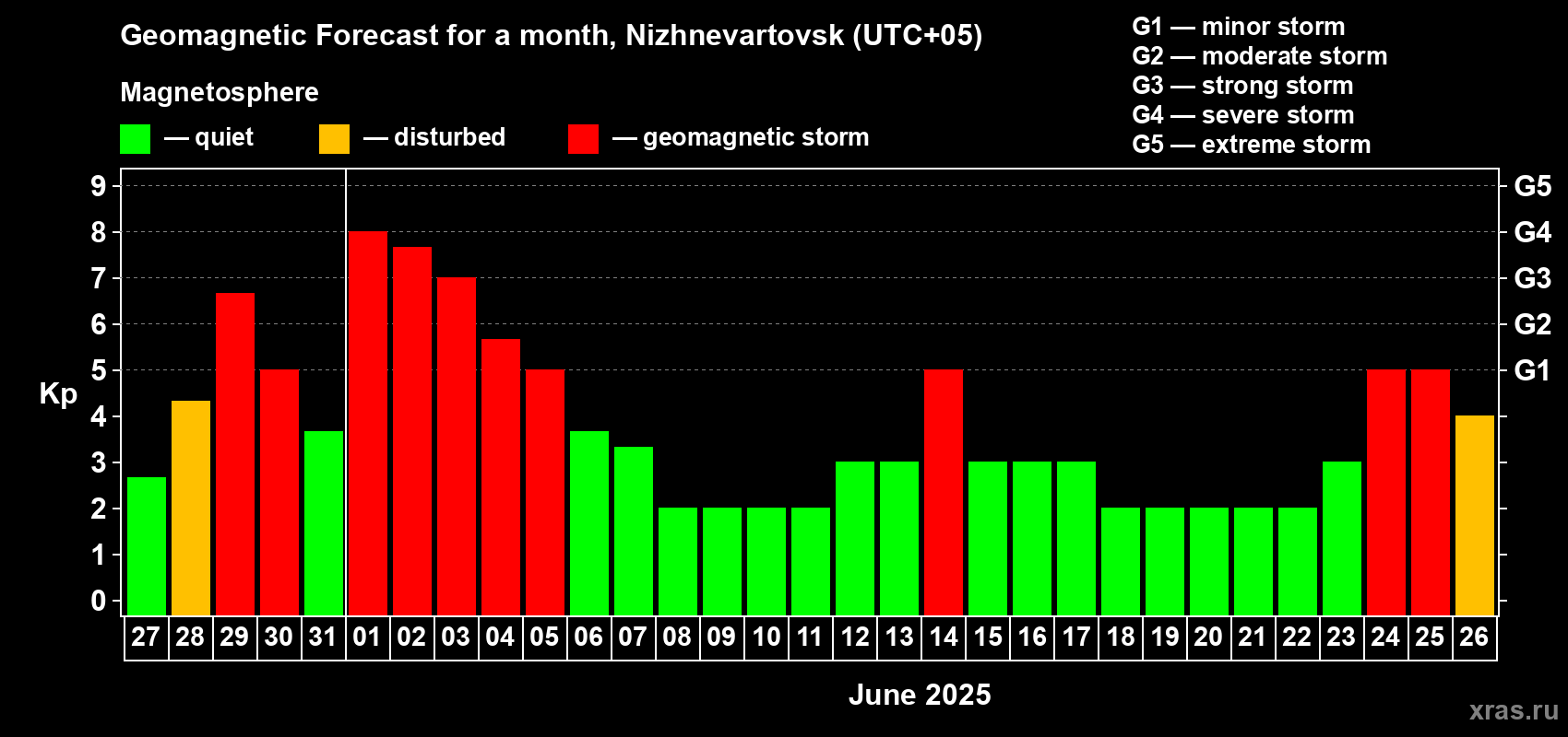 Forecast of the daily maximal value of geomagnetic index Kp for <b>1 month</b> (31 days) <b>from May 27, 2025 to Jun 26, 2025</b>