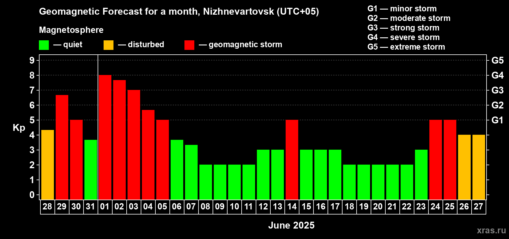 Forecast of the daily maximal value of geomagnetic index Kp for <b>1 month</b> (31 days) <b>from May 28, 2025 to Jun 27, 2025</b>