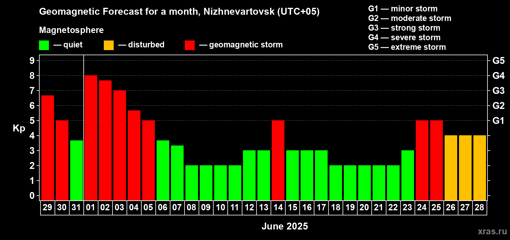Forecast of the daily maximal value of geomagnetic index Kp for <b>1 month</b> (31 days) <b>from May 29, 2025 to Jun 28, 2025</b>