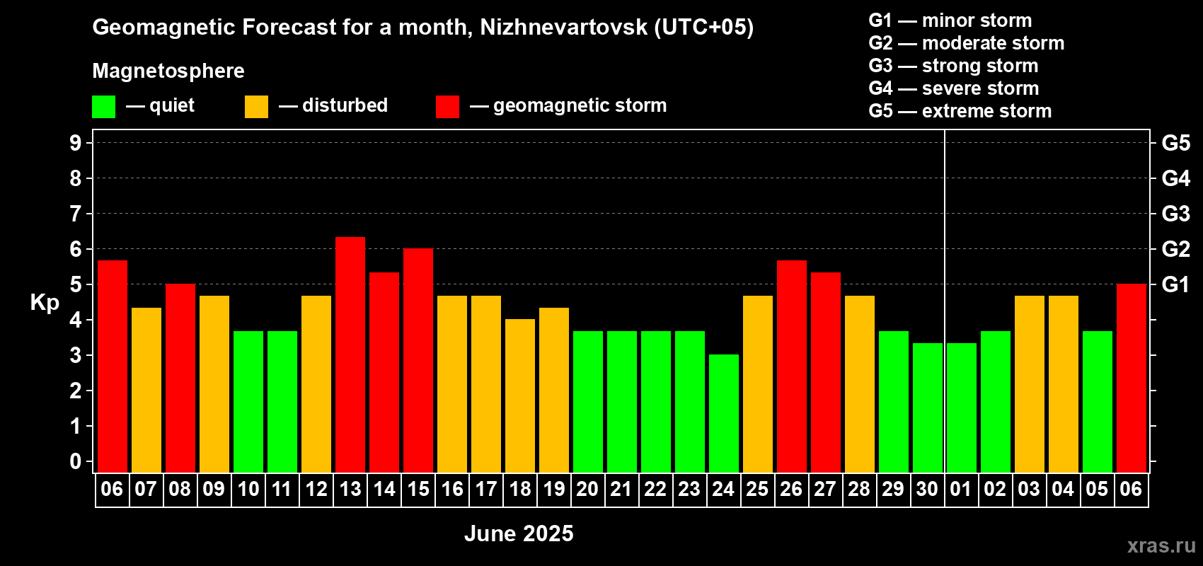 Forecast of the daily maximal value of geomagnetic index Kp for <b>1 month</b> (31 days) <b>from Jun 06, 2025 to Jul 06, 2025</b>
