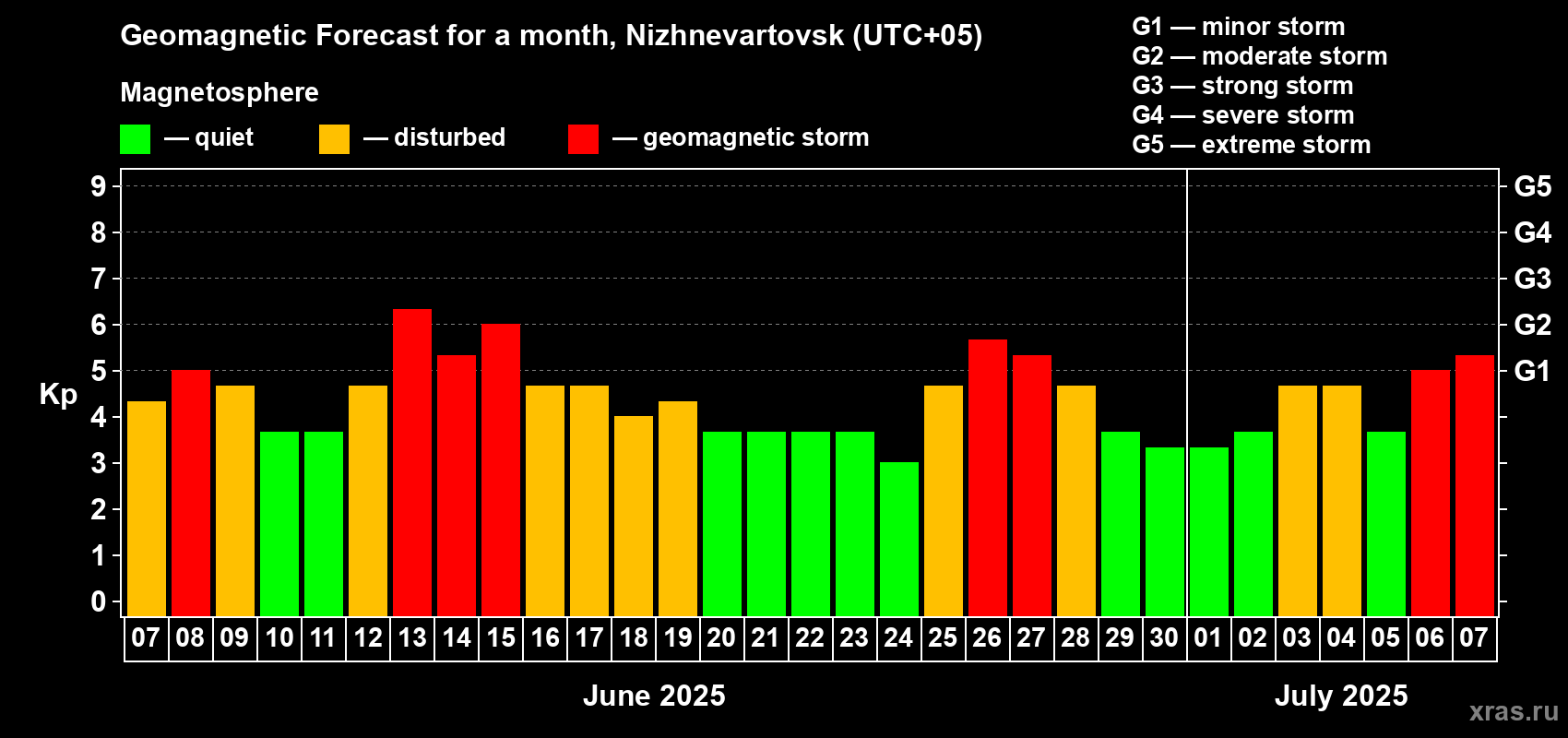 Forecast of the daily maximal value of geomagnetic index Kp for <b>1 month</b> (31 days) <b>from Jun 07, 2025 to Jul 07, 2025</b>