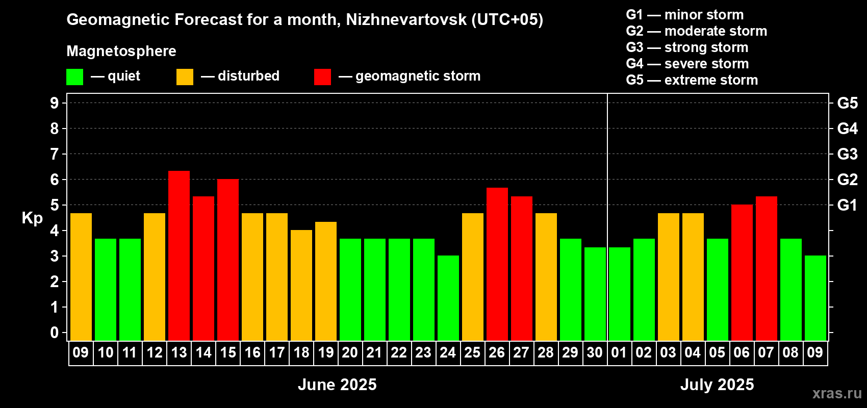 Forecast of the daily maximal value of geomagnetic index Kp for <b>1 month</b> (31 days) <b>from Jun 09, 2025 to Jul 09, 2025</b>