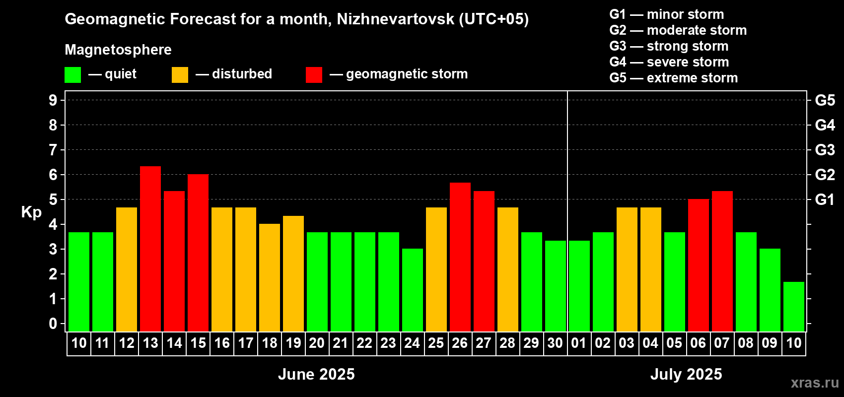 Forecast of the daily maximal value of geomagnetic index Kp for <b>1 month</b> (31 days) <b>from Jun 10, 2025 to Jul 10, 2025</b>