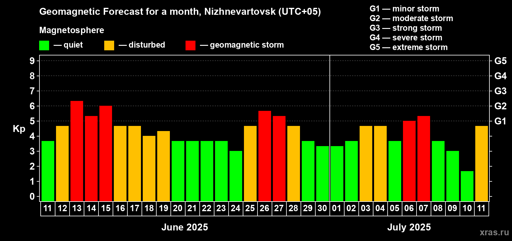 Forecast of the daily maximal value of geomagnetic index Kp for <b>1 month</b> (31 days) <b>from Jun 11, 2025 to Jul 11, 2025</b>