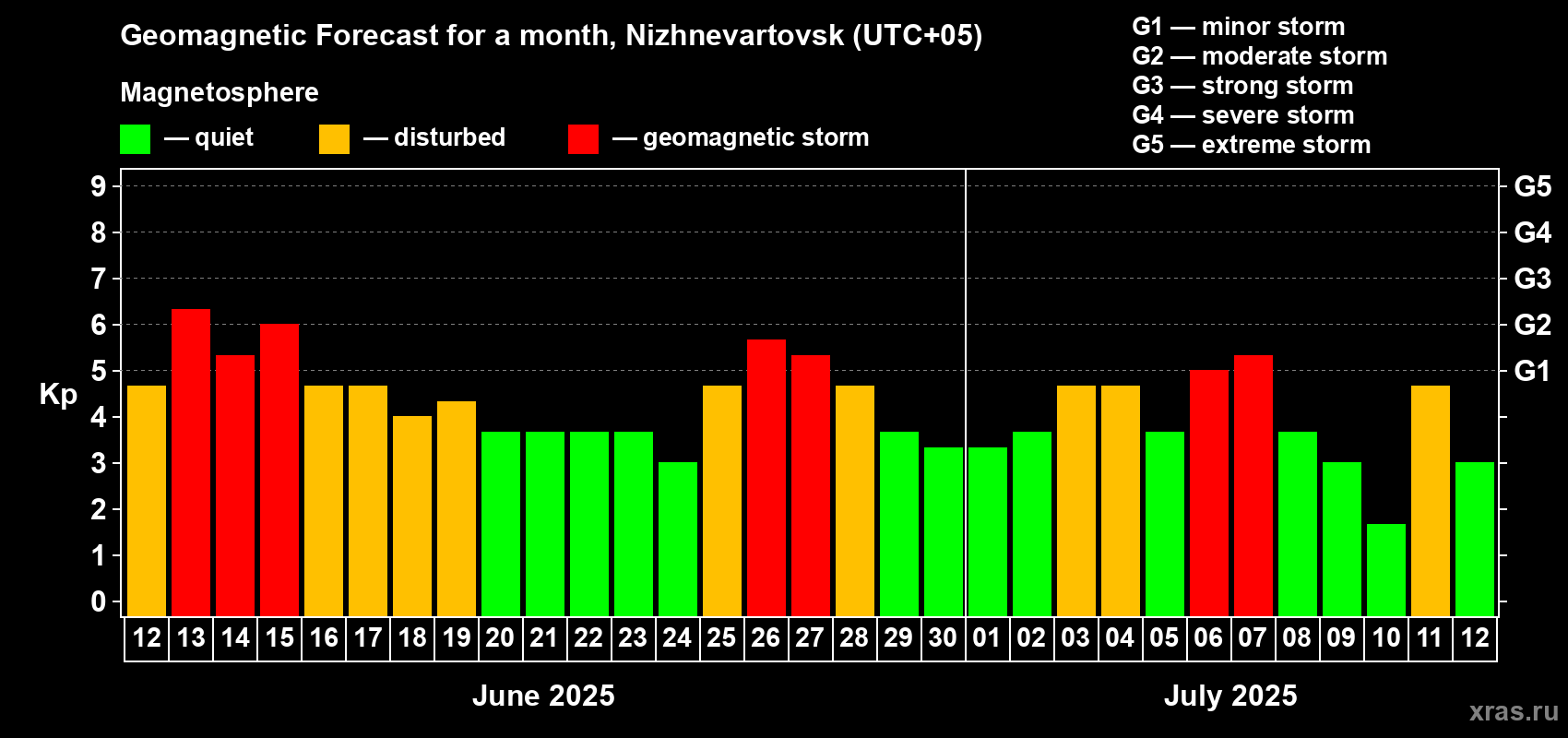 Forecast of the daily maximal value of geomagnetic index Kp for <b>1 month</b> (31 days) <b>from Jun 12, 2025 to Jul 12, 2025</b>