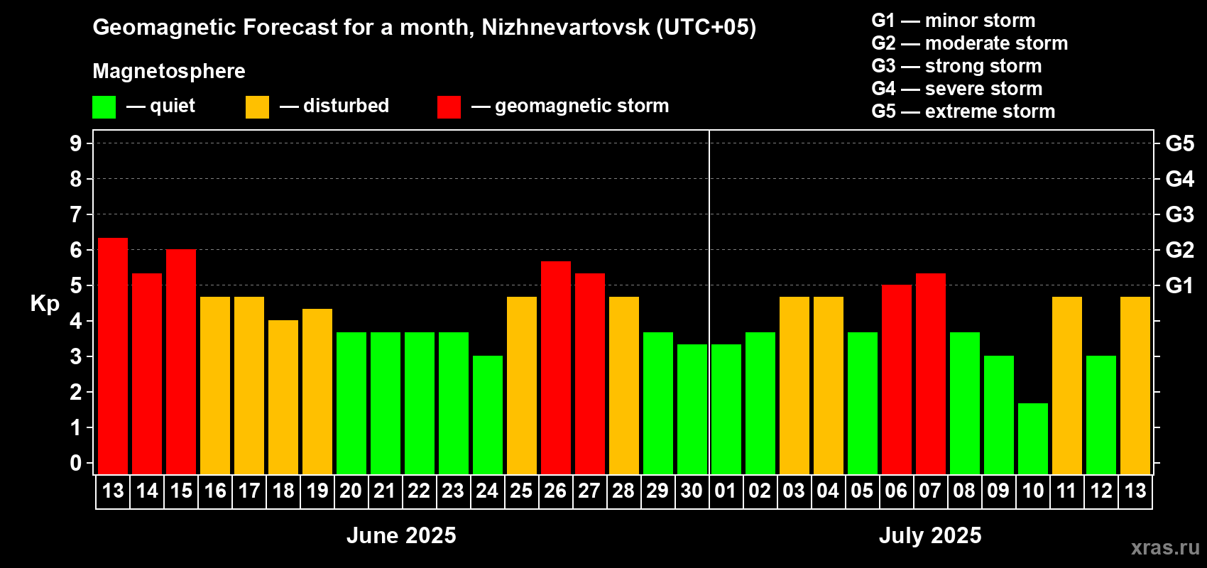 Forecast of the daily maximal value of geomagnetic index Kp for <b>1 month</b> (31 days) <b>from Jun 13, 2025 to Jul 13, 2025</b>