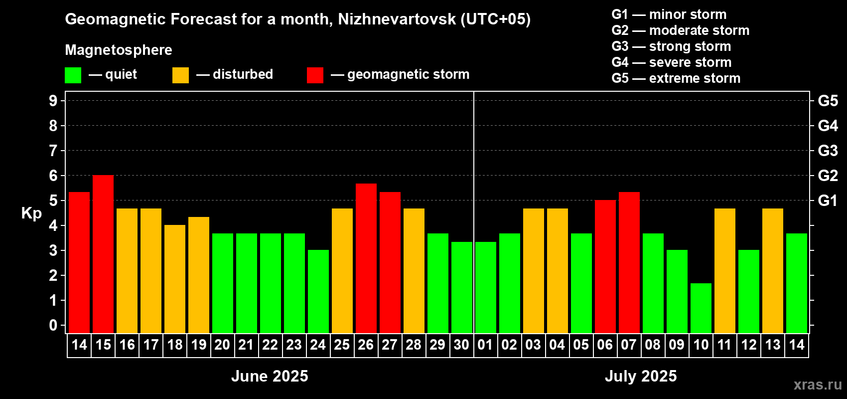 Forecast of the daily maximal value of geomagnetic index Kp for <b>1 month</b> (31 days) <b>from Jun 14, 2025 to Jul 14, 2025</b>