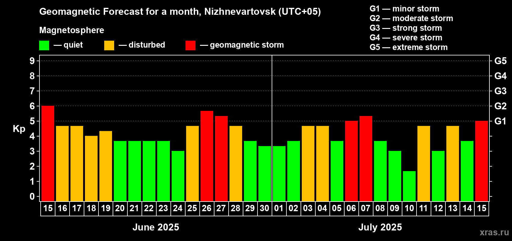 Forecast of the daily maximal value of geomagnetic index Kp for <b>1 month</b> (31 days) <b>from Jun 15, 2025 to Jul 15, 2025</b>