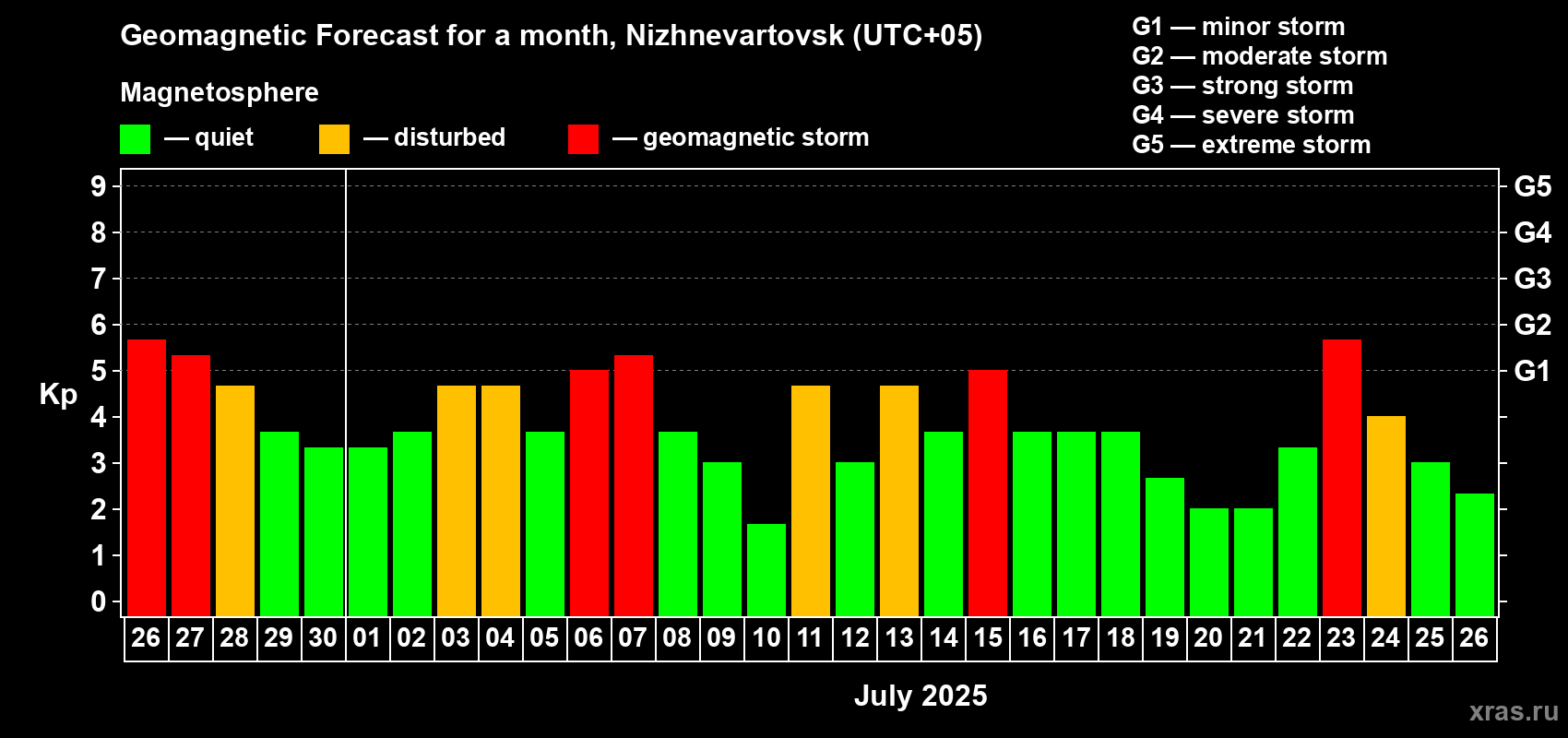 Forecast of the daily maximal value of geomagnetic index Kp for <b>1 month</b> (31 days) <b>from Jun 26, 2025 to Jul 26, 2025</b>