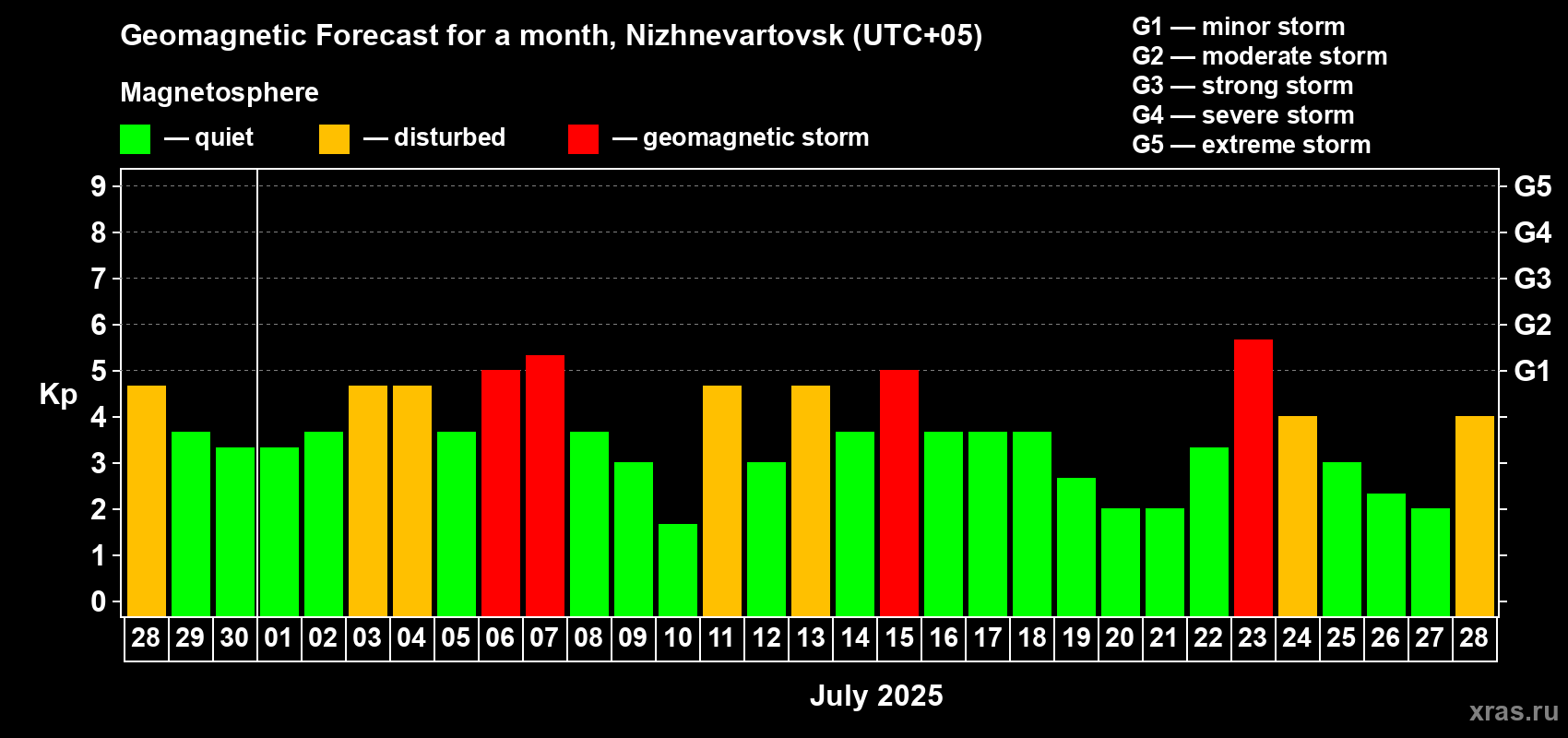 Forecast of the daily maximal value of geomagnetic index Kp for <b>1 month</b> (31 days) <b>from Jun 28, 2025 to Jul 28, 2025</b>
