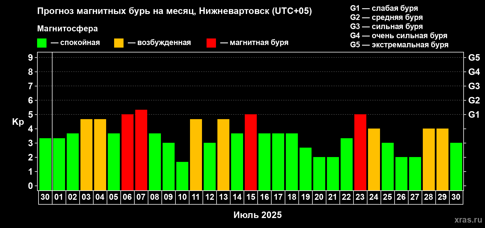 Прогноз максимального суточного геомагнитного индекса Kp на <b>1 месяц</b> (31 день) <b>с 30 июня по 30 июля 2025 г</b>