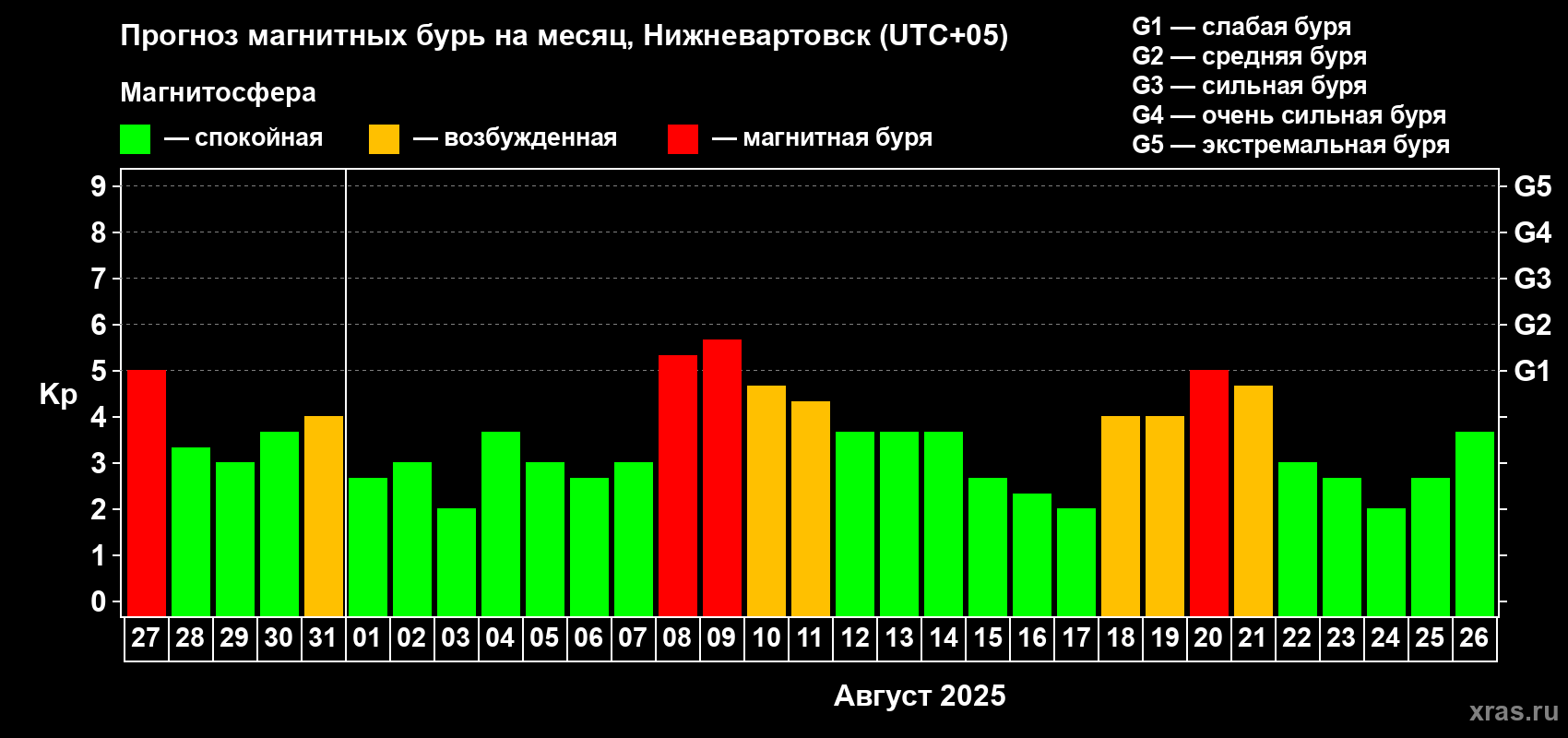Прогноз максимального суточного геомагнитного индекса Kp на <b>1 месяц</b> (31 день) <b>с 27 июля по 26 августа 2025 г</b>