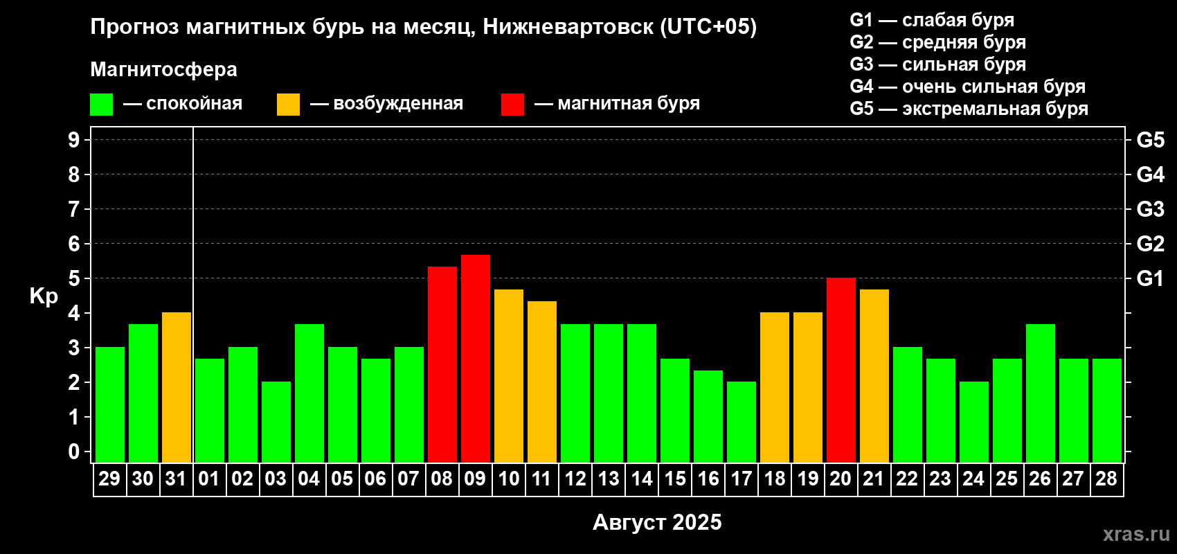Прогноз максимального суточного геомагнитного индекса Kp на <b>1 месяц</b> (31 день) <b>с 29 июля по 28 августа 2025 г</b>