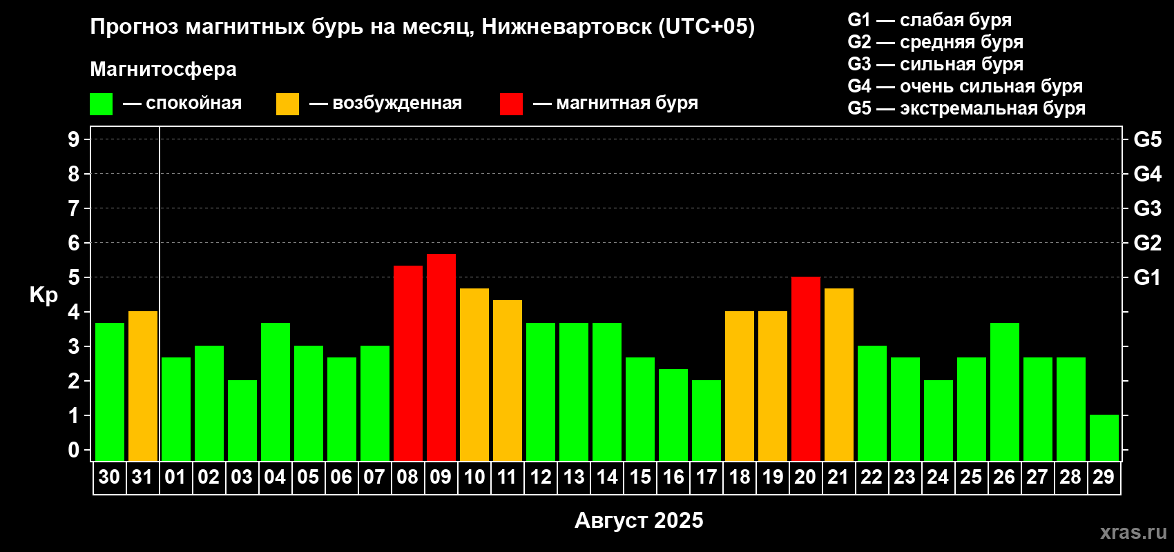 Прогноз максимального суточного геомагнитного индекса Kp на <b>1 месяц</b> (31 день) <b>с 30 июля по 29 августа 2025 г</b>