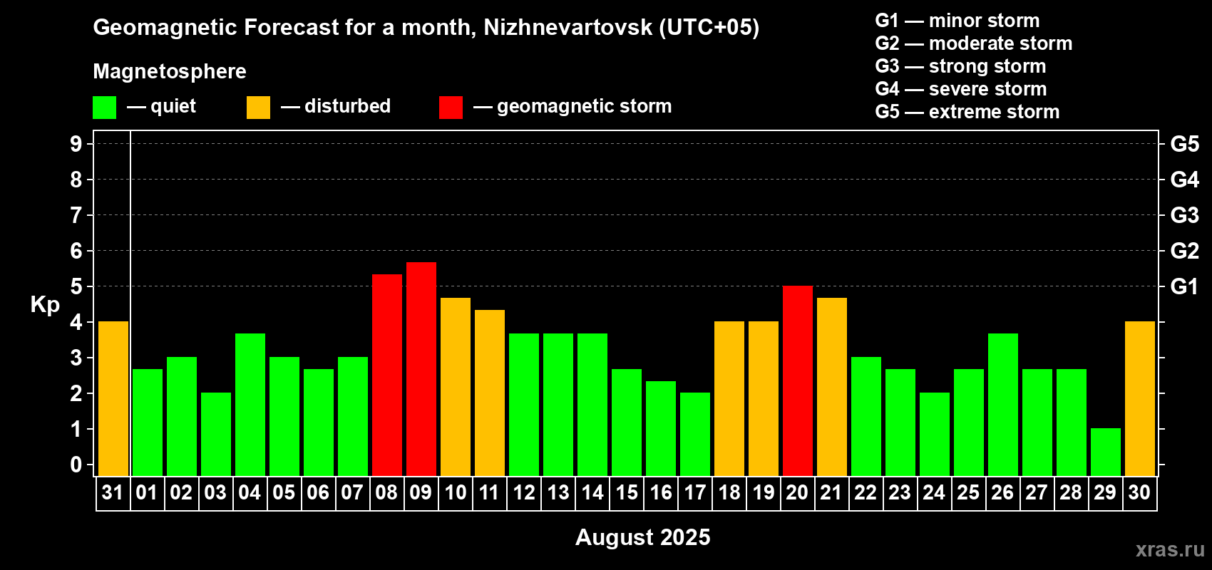 Forecast of the daily maximal value of geomagnetic index Kp for <b>1 month</b> (31 days) <b>from Jul 31, 2025 to Aug 30, 2025</b>