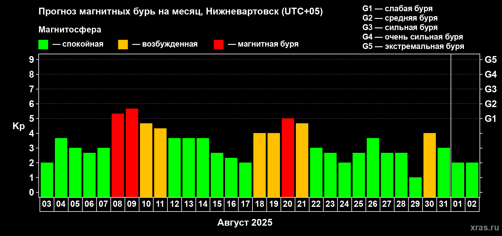 Прогноз максимального суточного геомагнитного индекса Kp на <b>1 месяц</b> (31 день) <b>с 03 августа по 02 сентября 2025 г</b>