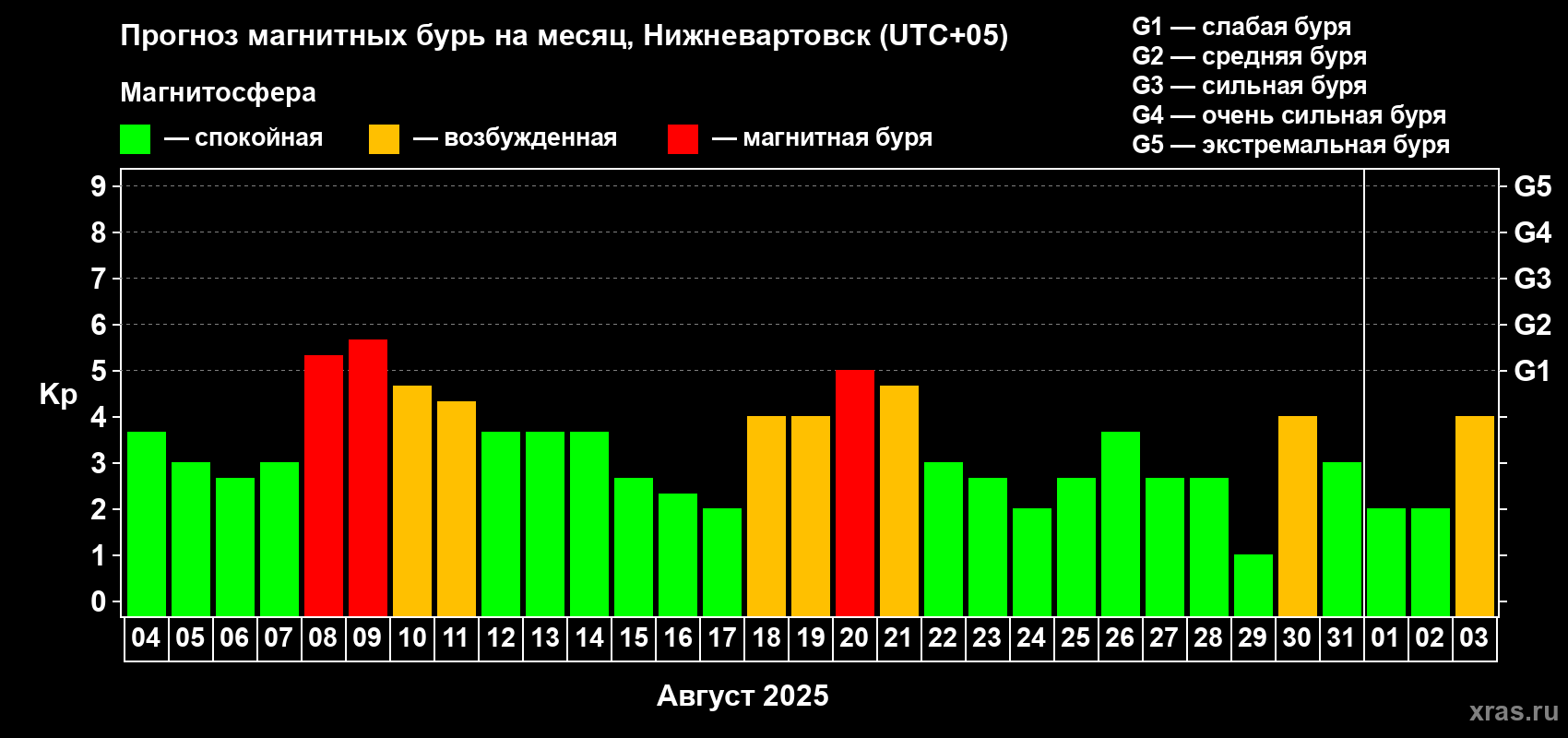Прогноз максимального суточного геомагнитного индекса Kp на <b>1 месяц</b> (31 день) <b>с 04 августа по 03 сентября 2025 г</b>