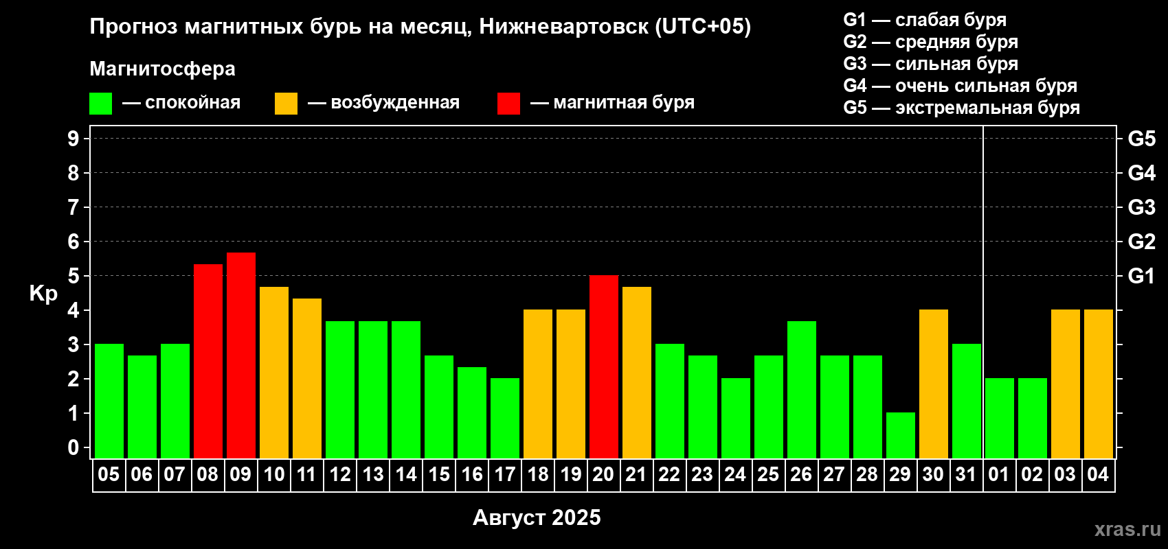 Прогноз максимального суточного геомагнитного индекса Kp на <b>1 месяц</b> (31 день) <b>с 05 августа по 04 сентября 2025 г</b>