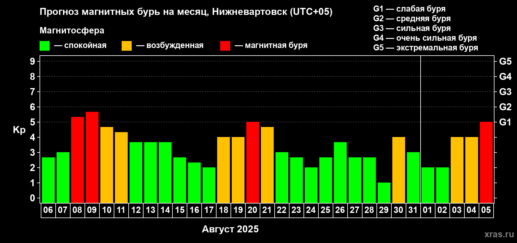Прогноз максимального суточного геомагнитного индекса Kp на <b>1 месяц</b> (31 день) <b>с 06 августа по 05 сентября 2025 г</b>