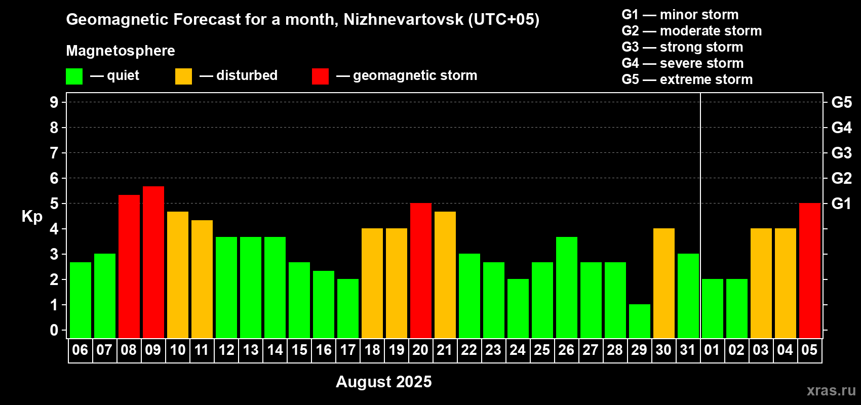 Forecast of the daily maximal value of geomagnetic index Kp for <b>1 month</b> (31 days) <b>from Aug 06, 2025 to Sep 05, 2025</b>