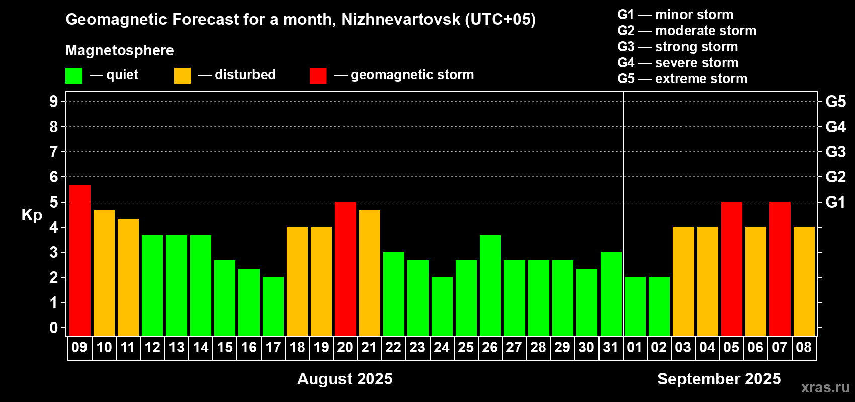 Forecast of the daily maximal value of geomagnetic index Kp for <b>1 month</b> (31 days) <b>from Aug 09, 2025 to Sep 08, 2025</b>