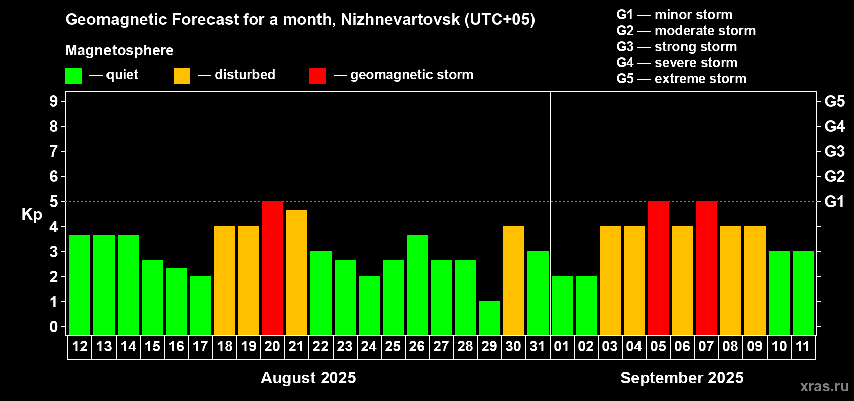 Forecast of the daily maximal value of geomagnetic index Kp for <b>1 month</b> (31 days) <b>from Aug 12, 2025 to Sep 11, 2025</b>