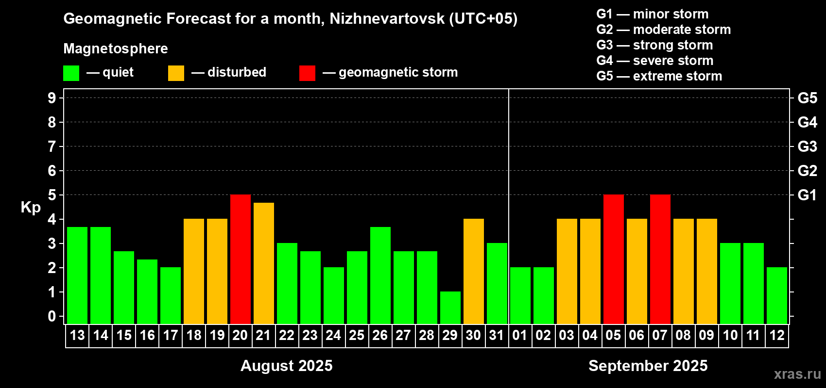 Forecast of the daily maximal value of geomagnetic index Kp for <b>1 month</b> (31 days) <b>from Aug 13, 2025 to Sep 12, 2025</b>