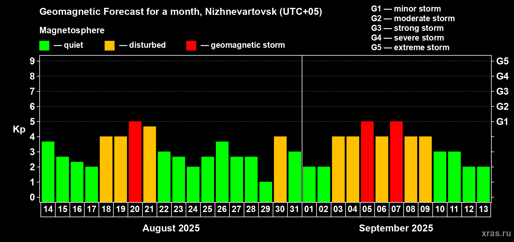 Forecast of the daily maximal value of geomagnetic index Kp for <b>1 month</b> (31 days) <b>from Aug 14, 2025 to Sep 13, 2025</b>