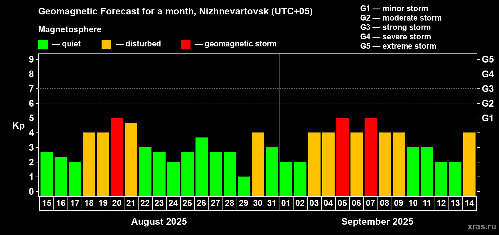 Forecast of the daily maximal value of geomagnetic index Kp for <b>1 month</b> (31 days) <b>from Aug 15, 2025 to Sep 14, 2025</b>