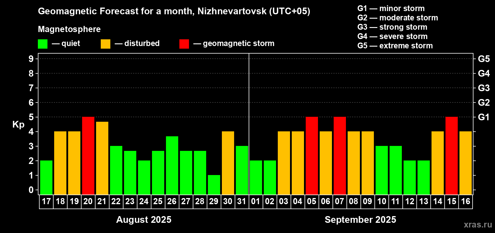 Forecast of the daily maximal value of geomagnetic index Kp for <b>1 month</b> (31 days) <b>from Aug 17, 2025 to Sep 16, 2025</b>