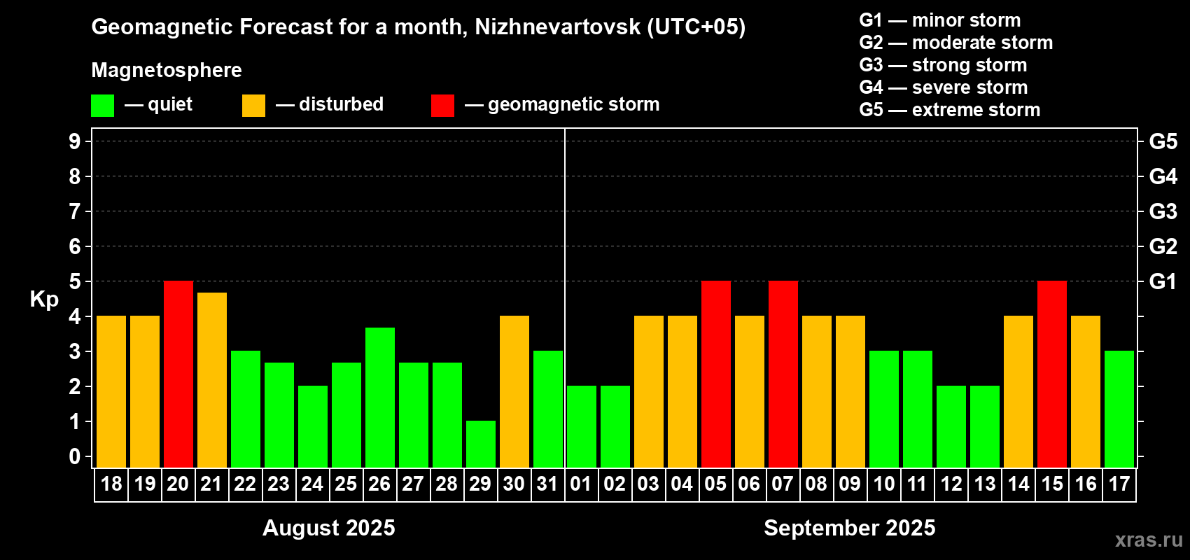 Forecast of the daily maximal value of geomagnetic index Kp for <b>1 month</b> (31 days) <b>from Aug 18, 2025 to Sep 17, 2025</b>