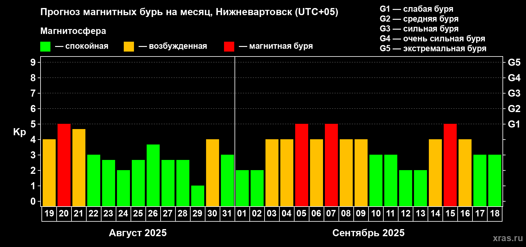 Прогноз максимального суточного геомагнитного индекса Kp на <b>1 месяц</b> (31 день) <b>с 19 августа по 18 сентября 2025 г</b>