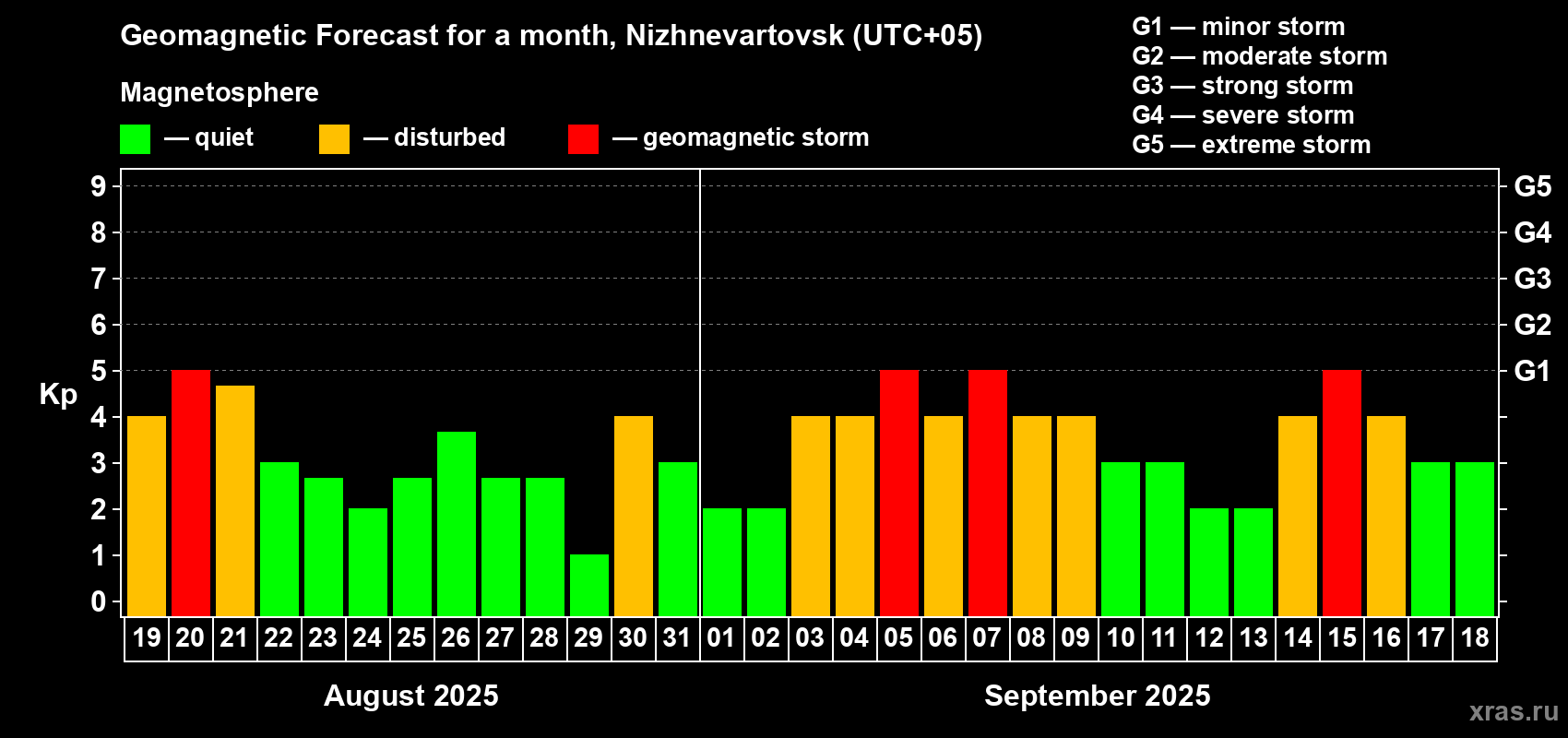 Forecast of the daily maximal value of geomagnetic index Kp for <b>1 month</b> (31 days) <b>from Aug 19, 2025 to Sep 18, 2025</b>