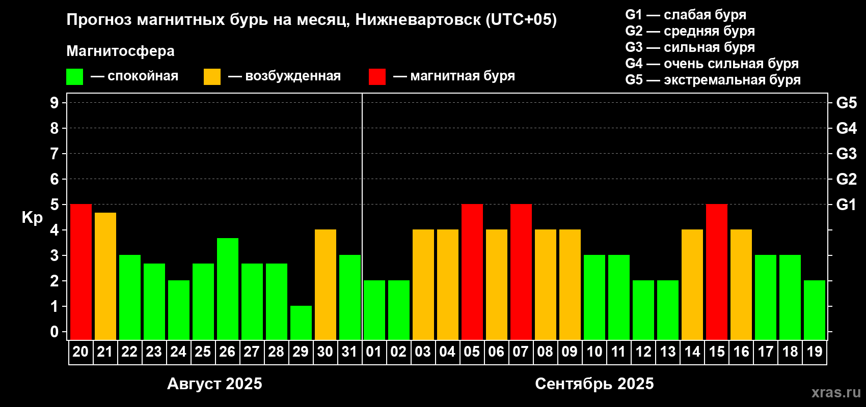 Прогноз максимального суточного геомагнитного индекса Kp на <b>1 месяц</b> (31 день) <b>с 20 августа по 19 сентября 2025 г</b>