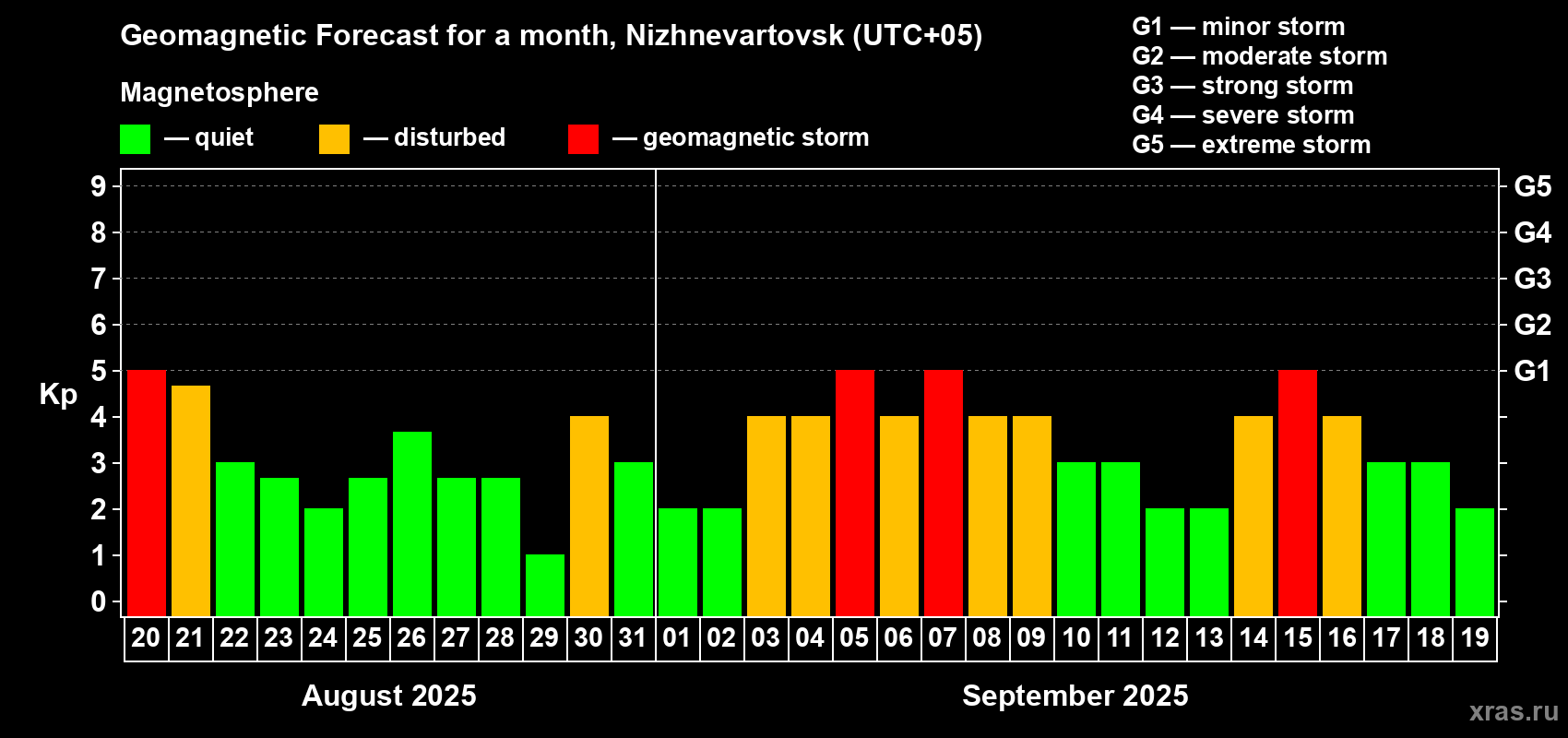 Forecast of the daily maximal value of geomagnetic index Kp for <b>1 month</b> (31 days) <b>from Aug 20, 2025 to Sep 19, 2025</b>
