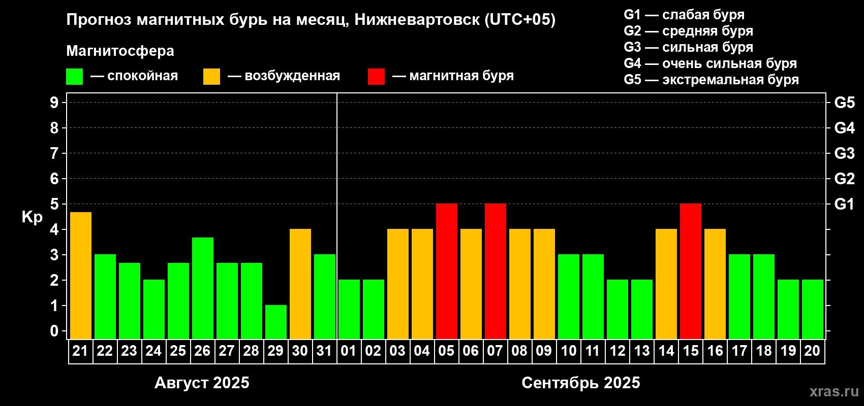 Прогноз максимального суточного геомагнитного индекса Kp на <b>1 месяц</b> (31 день) <b>с 21 августа по 20 сентября 2025 г</b>
