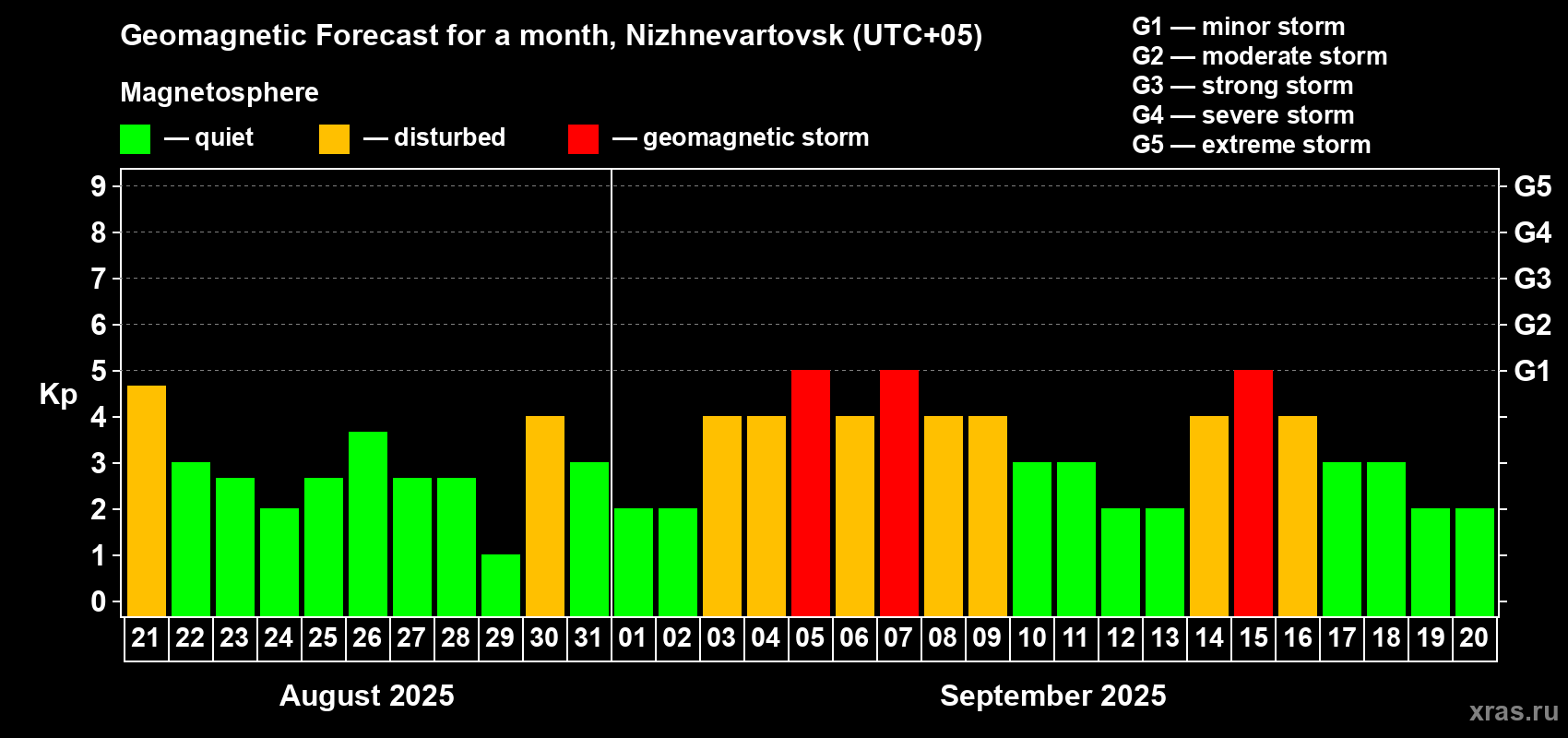 Forecast of the daily maximal value of geomagnetic index Kp for <b>1 month</b> (31 days) <b>from Aug 21, 2025 to Sep 20, 2025</b>