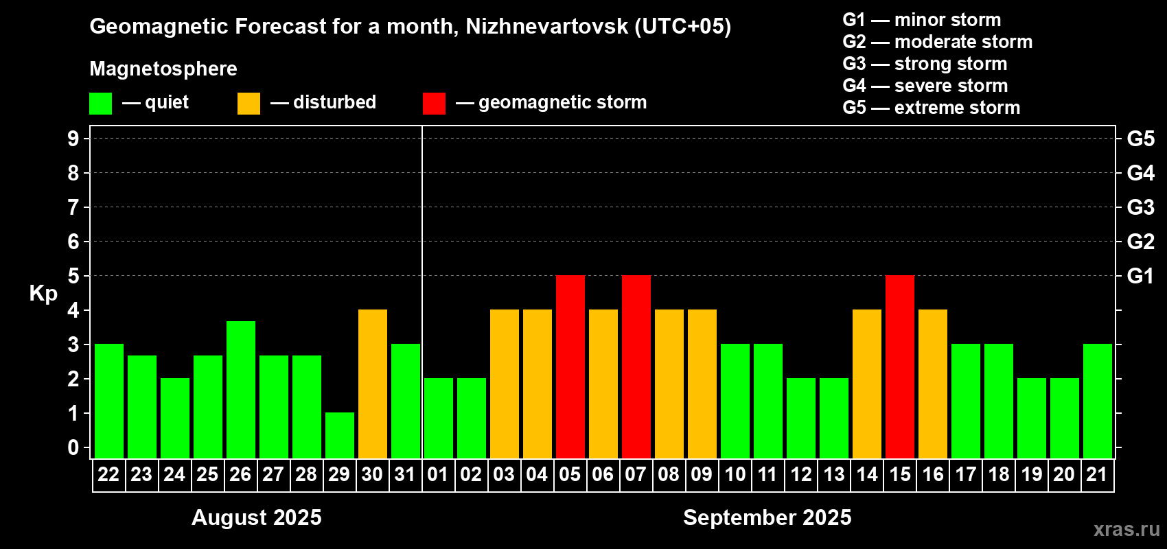 Forecast of the daily maximal value of geomagnetic index Kp for <b>1 month</b> (31 days) <b>from Aug 22, 2025 to Sep 21, 2025</b>