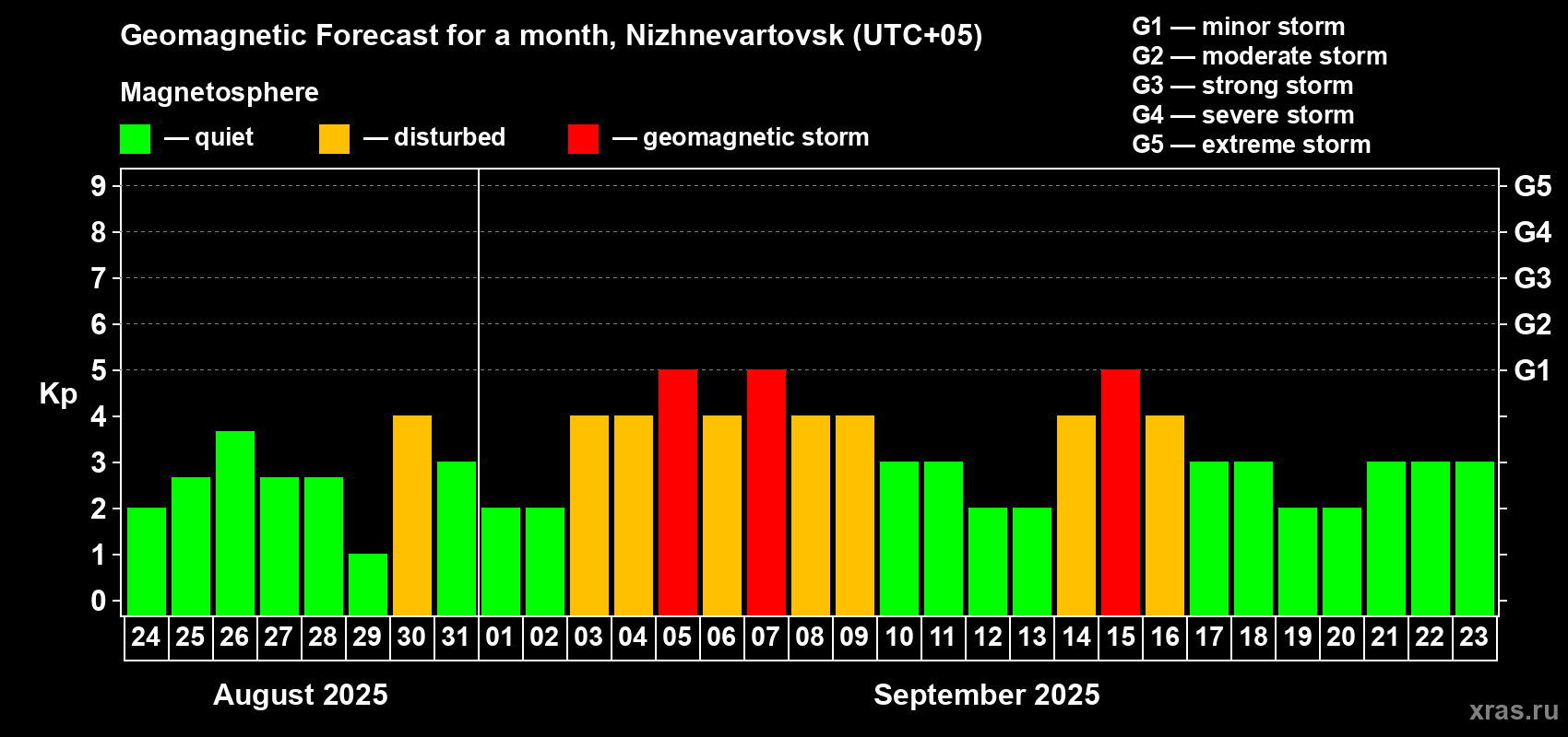 Forecast of the daily maximal value of geomagnetic index Kp for <b>1 month</b> (31 days) <b>from Aug 24, 2025 to Sep 23, 2025</b>