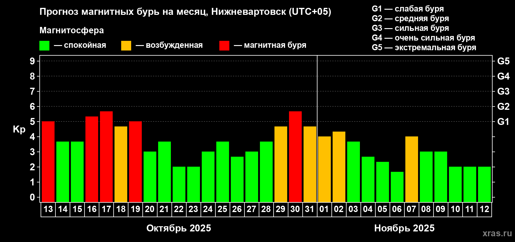 Прогноз максимального суточного геомагнитного индекса Kp на <b>1 месяц</b> (31 день) <b>с 13 октября по 12 ноября 2025 г</b>