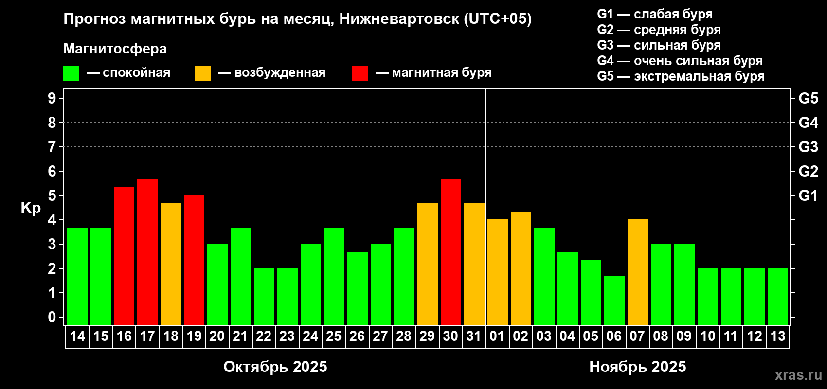 Прогноз максимального суточного геомагнитного индекса Kp на <b>1 месяц</b> (31 день) <b>с 14 октября по 13 ноября 2025 г</b>