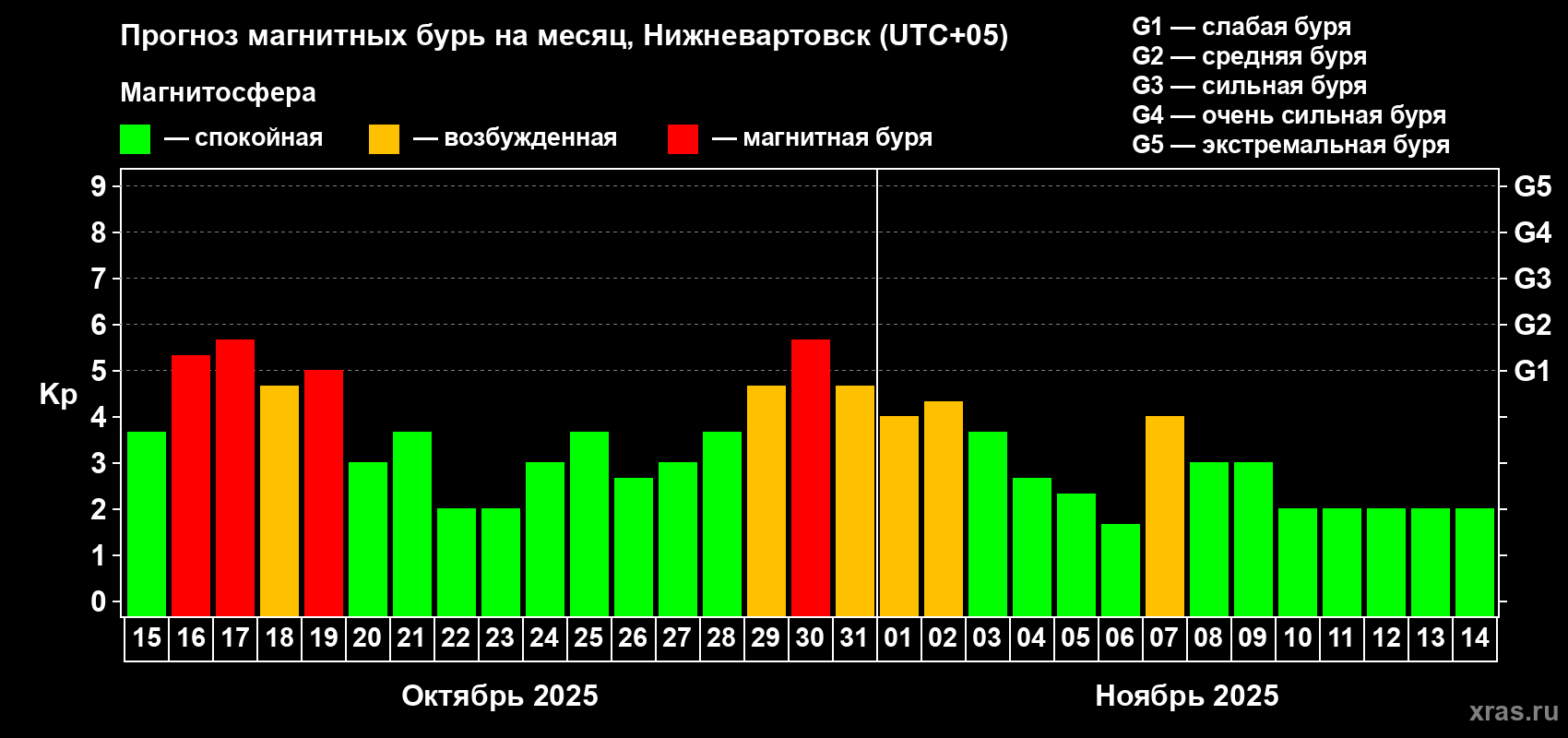 Прогноз максимального суточного геомагнитного индекса Kp на <b>1 месяц</b> (31 день) <b>с 15 октября по 14 ноября 2025 г</b>