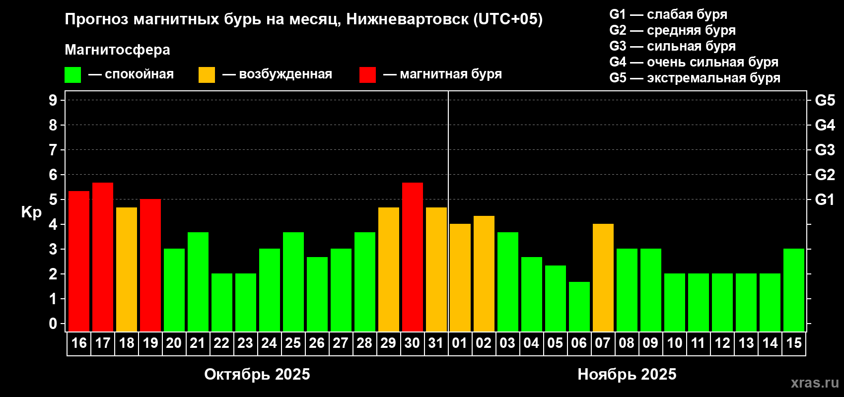 Прогноз максимального суточного геомагнитного индекса Kp на <b>1 месяц</b> (31 день) <b>с 16 октября по 15 ноября 2025 г</b>