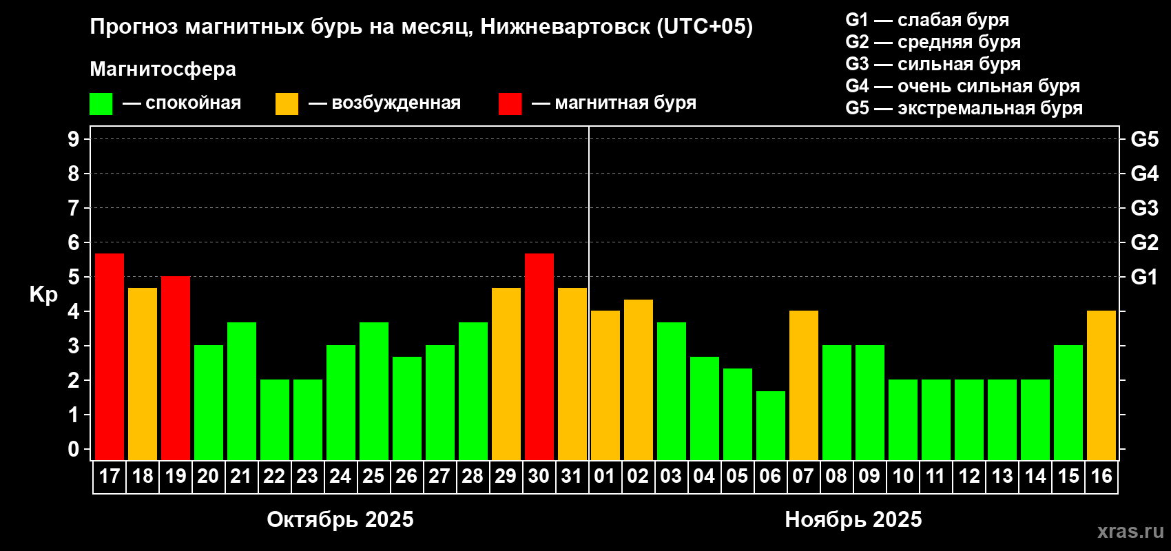 Прогноз максимального суточного геомагнитного индекса Kp на <b>1 месяц</b> (31 день) <b>с 17 октября по 16 ноября 2025 г</b>