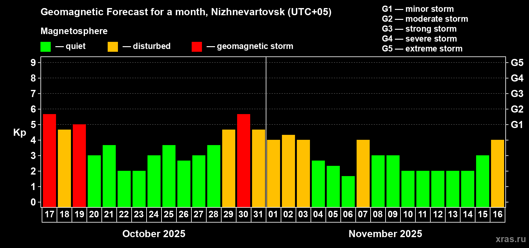 Forecast of the daily maximal value of geomagnetic index Kp for <b>1 month</b> (31 days) <b>from Oct 17, 2025 to Nov 16, 2025</b>