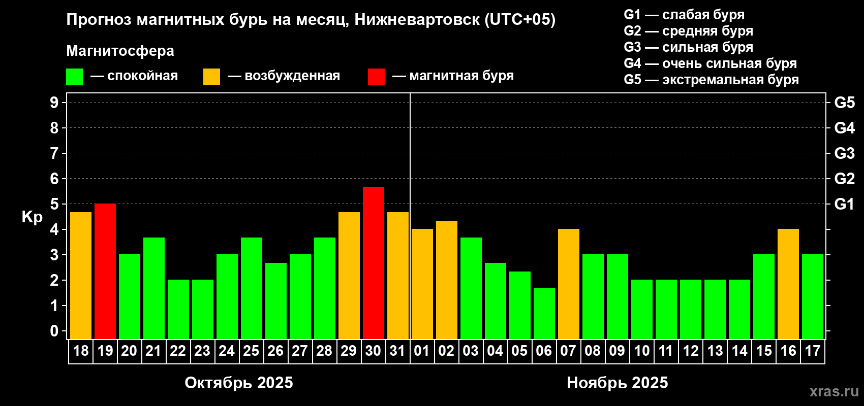 Прогноз максимального суточного геомагнитного индекса Kp на <b>1 месяц</b> (31 день) <b>с 18 октября по 17 ноября 2025 г</b>