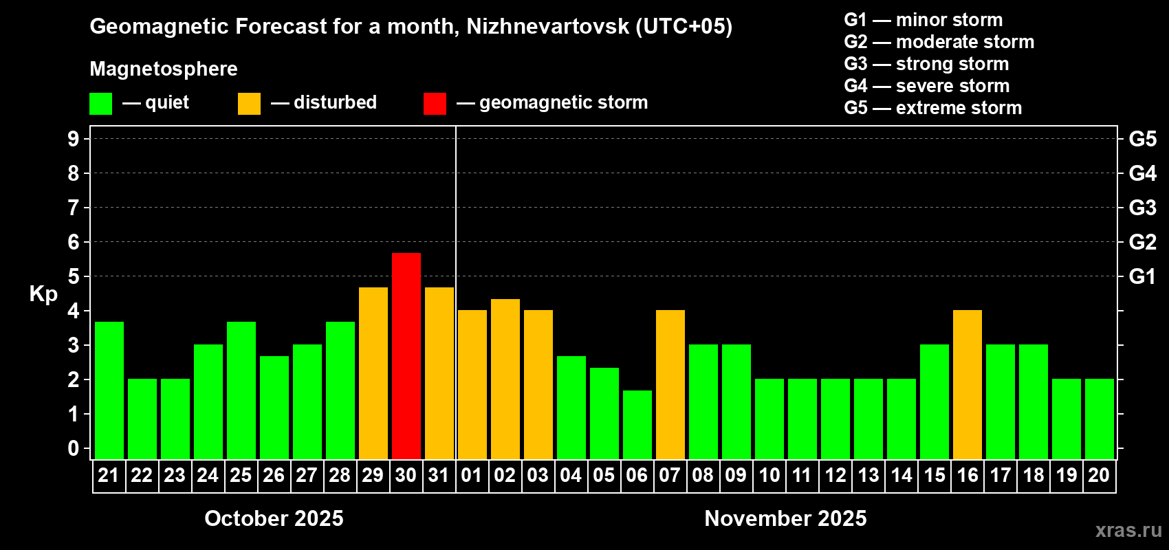 Forecast of the daily maximal value of geomagnetic index Kp for <b>1 month</b> (31 days) <b>from Oct 21, 2025 to Nov 20, 2025</b>
