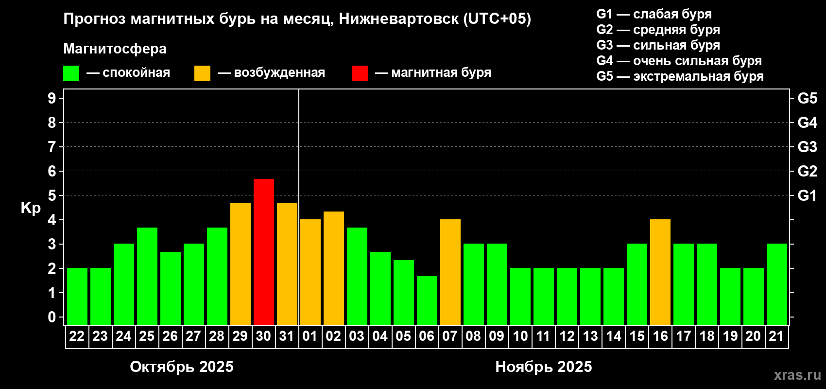 Прогноз максимального суточного геомагнитного индекса Kp на <b>1 месяц</b> (31 день) <b>с 22 октября по 21 ноября 2025 г</b>
